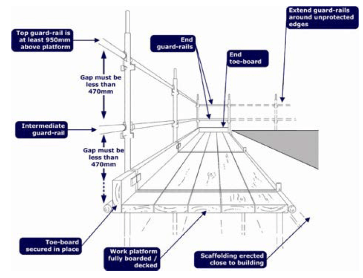 Scaffolding Components